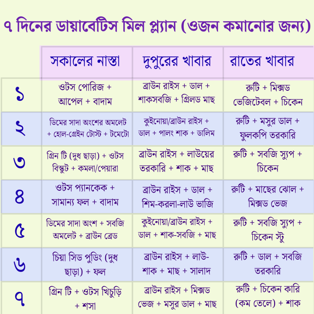 ৭ দিনে ওজন কমানোর ডায়েট