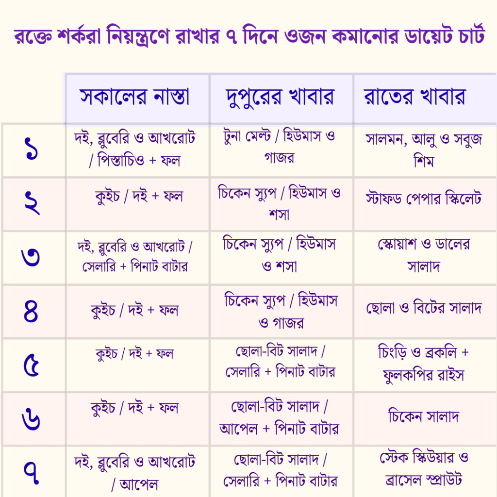 ৭ দিনে ওজন কমানোর ডায়েট চার্ট