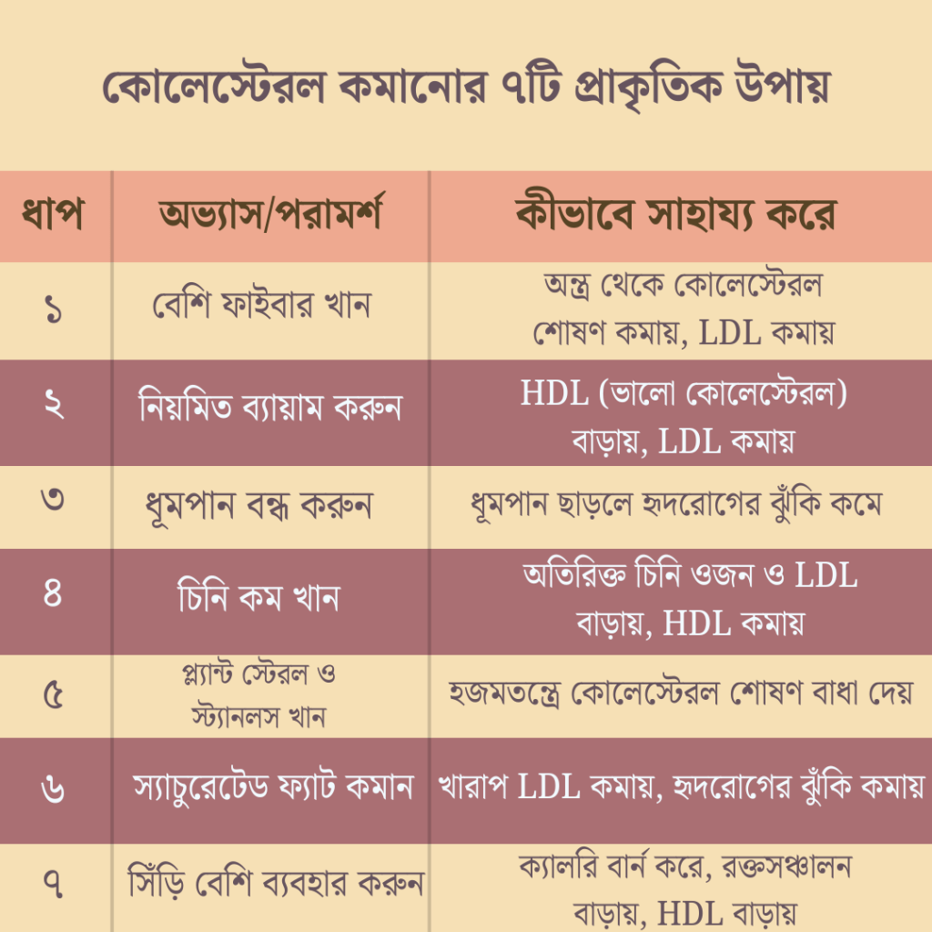 কোলেস্টেরল কমানোর ঘরোয়া উপায়